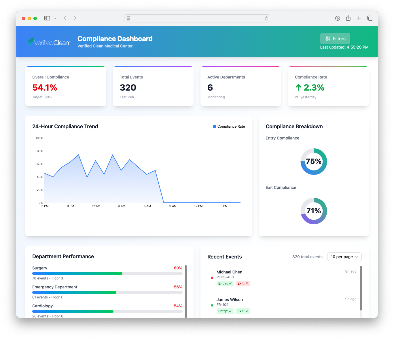 Verified Clean Dashboard